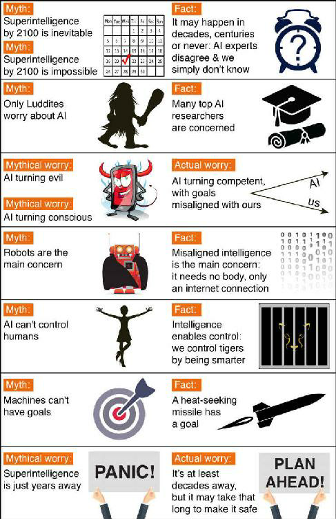 Common myths about superintelligent AI.