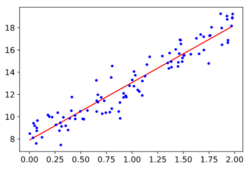 Linear Modeling